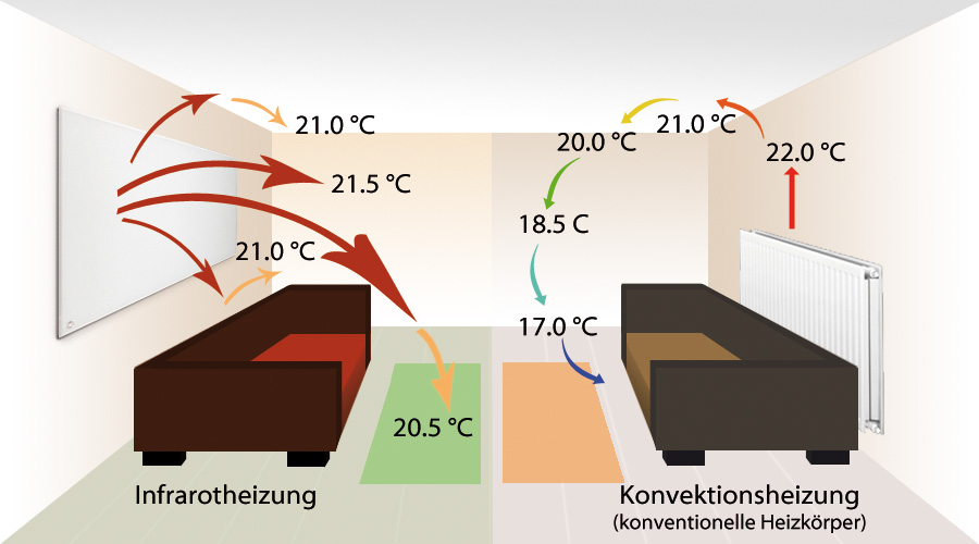 Thermoschalter GW01 für Ihre Infrarotheizung von Glaswärmt.